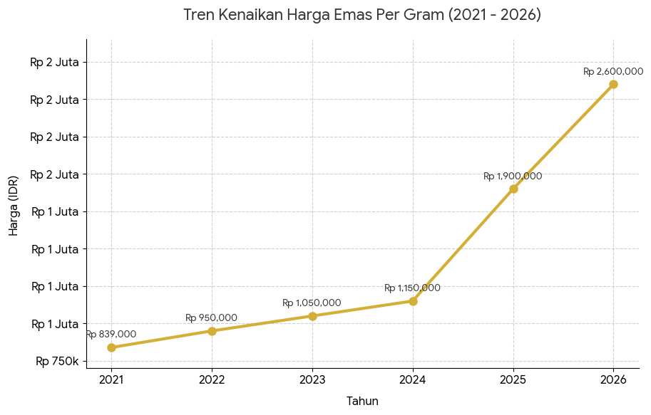Grafik Harga Emas di Indonesia 5 tahun dari 2021 sampai 2026